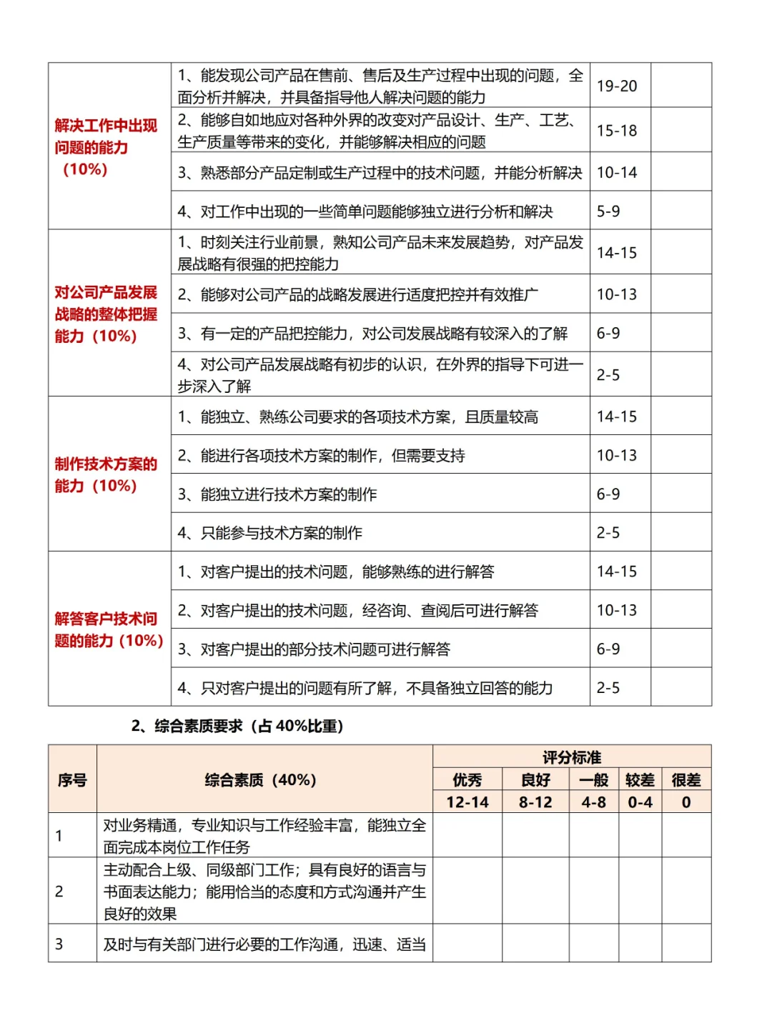❗产研HRBP✔研发中心员工岗位等级考评