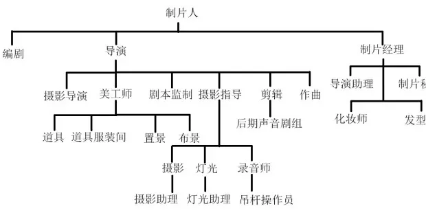 电影专业毕业的你想要从事哪个岗位？评论区