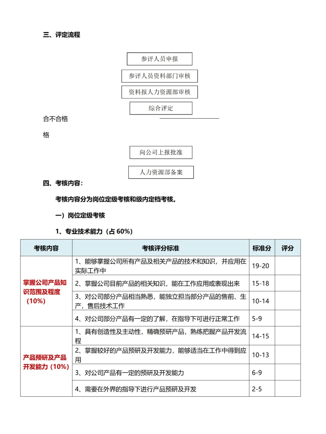 ❗产研HRBP✔研发中心员工岗位等级考评