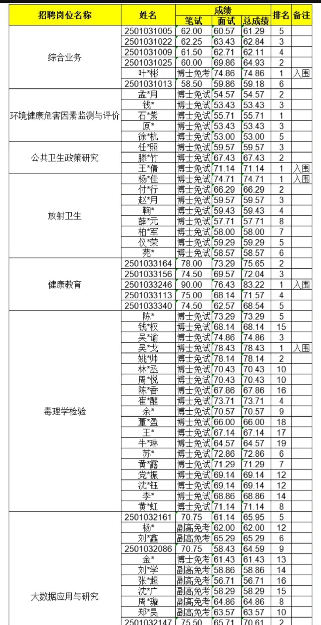 浙江省疾病预防控制中心公开招聘面试结果