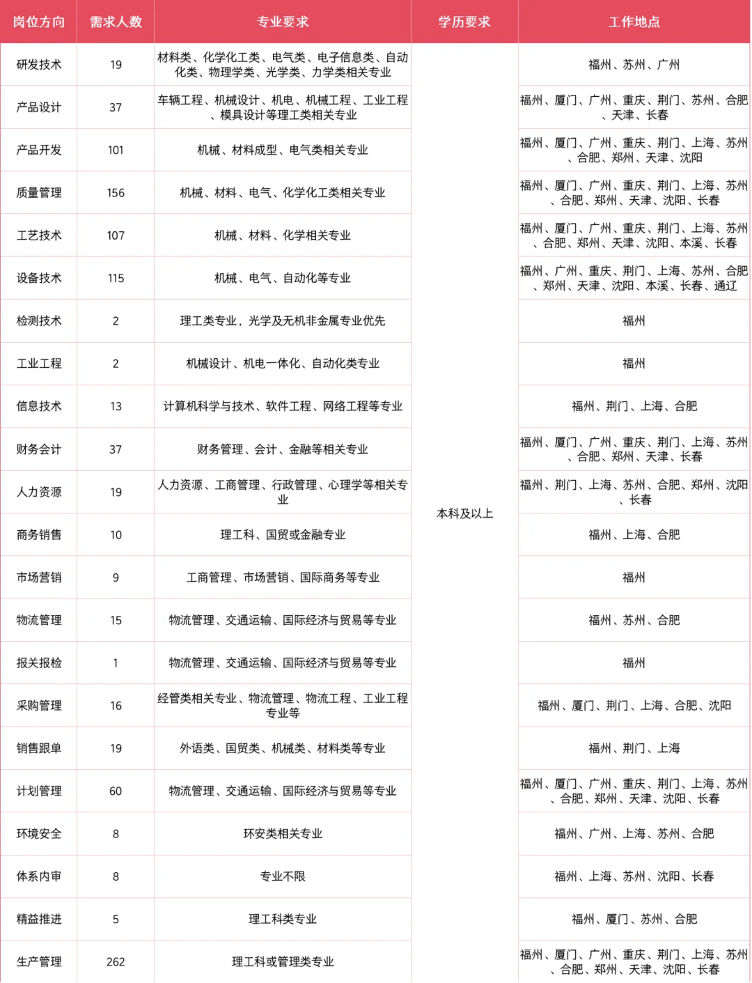 福耀集团公告已出！招1021人！