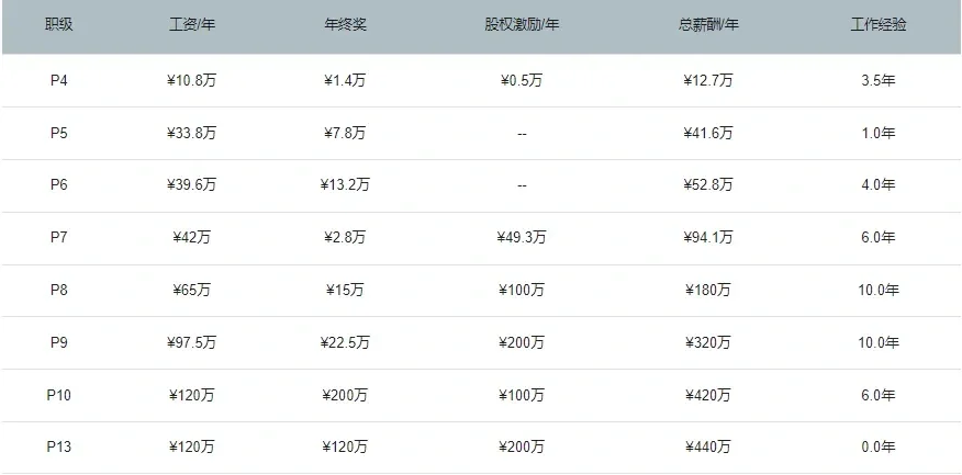 2024年阿里巴巴职级与薪资体系