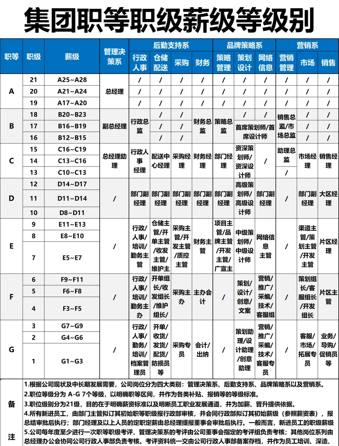 集团职等职级薪级等级别，10年人事小姐姐作