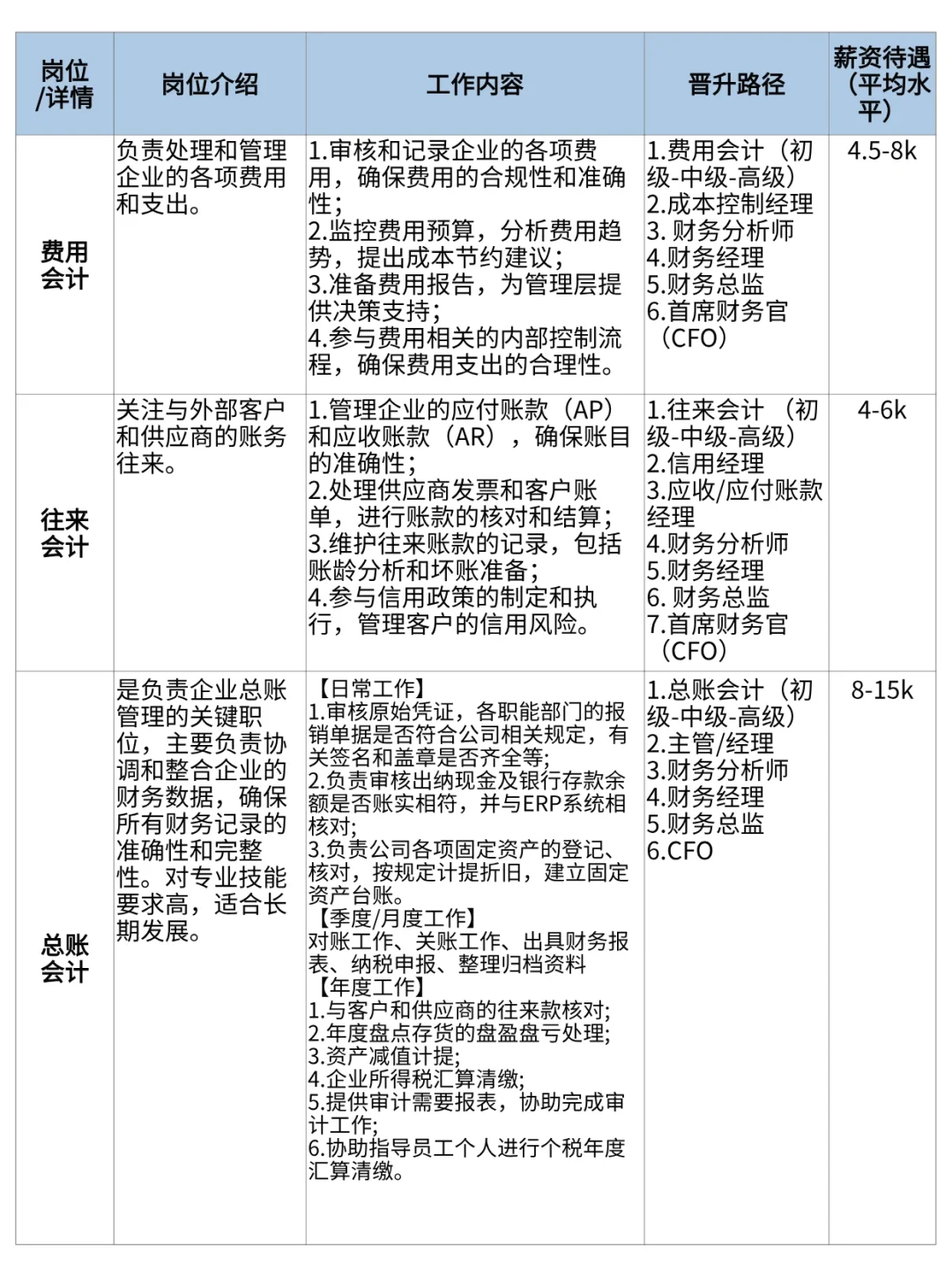 吐血整理|财会岗位/工作内容/晋升/薪资