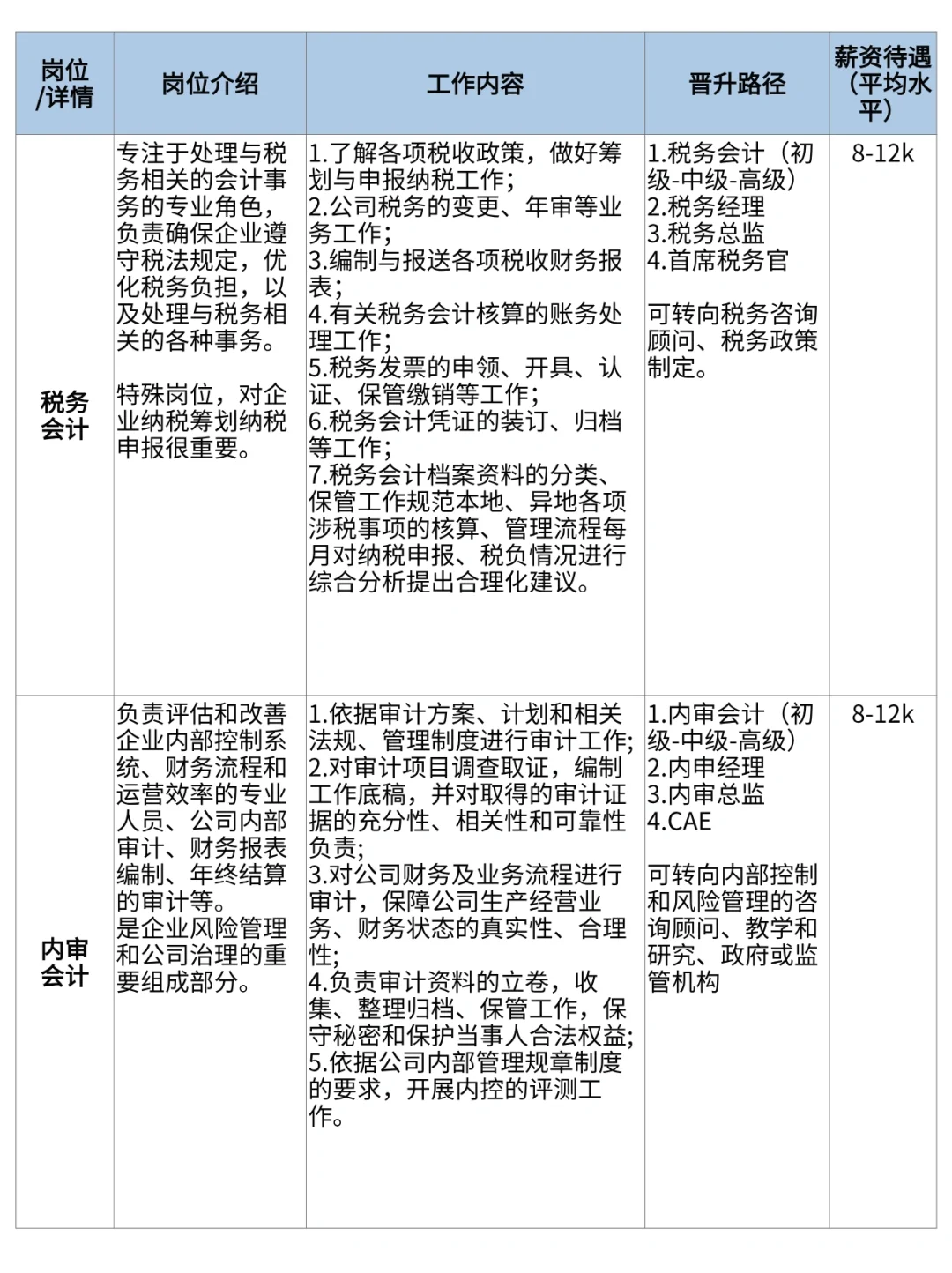 吐血整理|财会岗位/工作内容/晋升/薪资