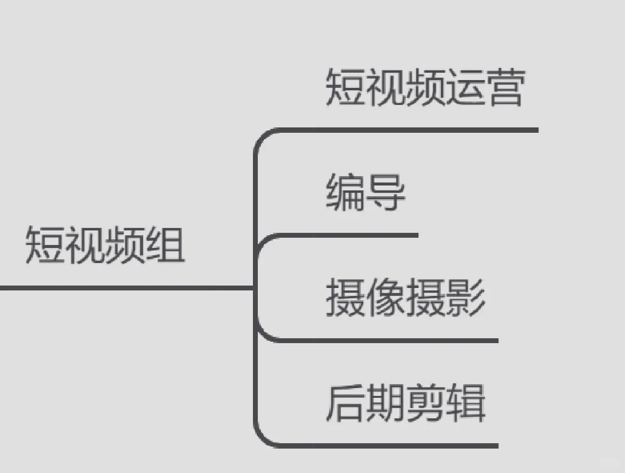 4年新媒体创业人Ⅰ公司新媒体到底要哪些人