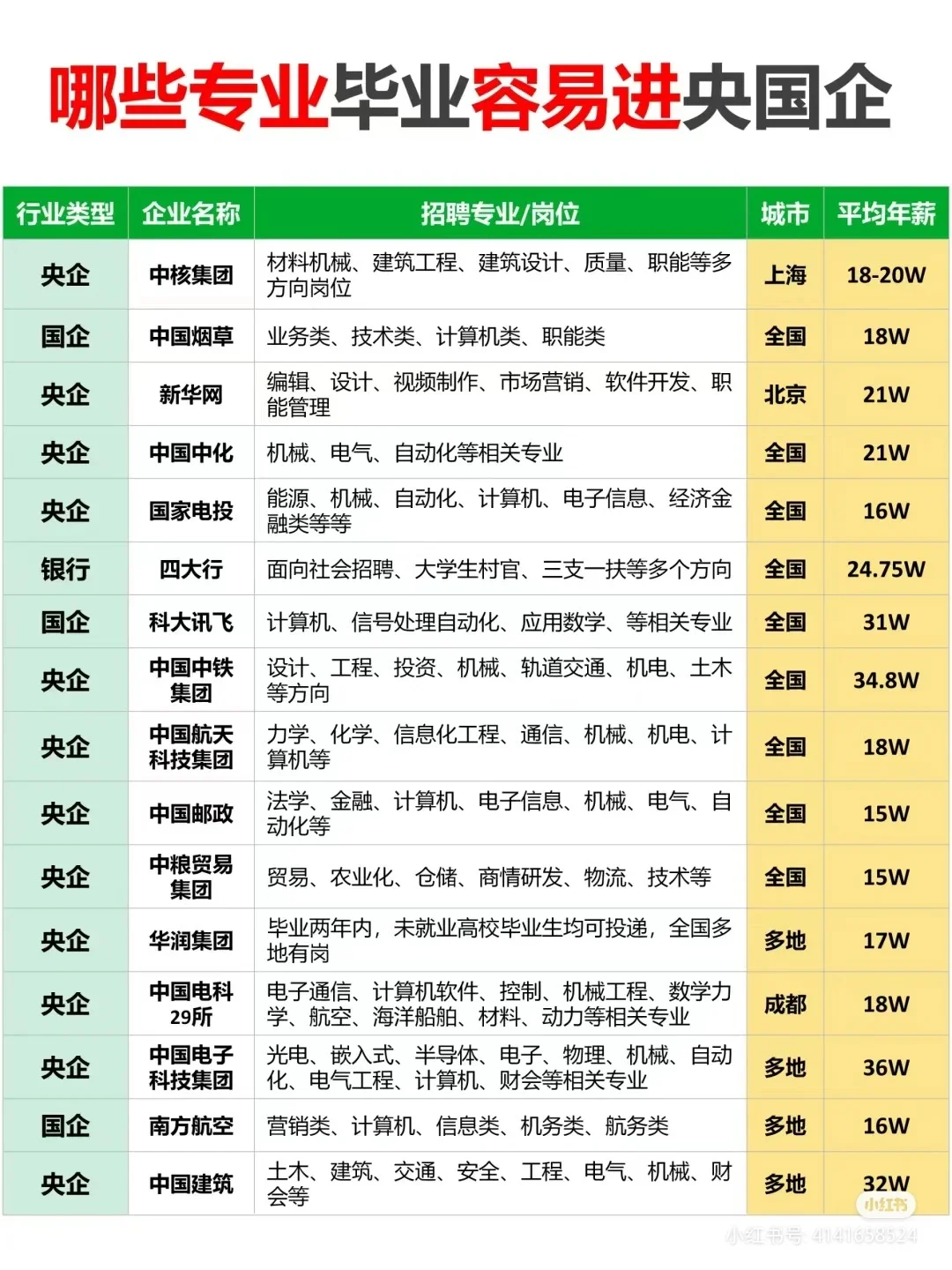 国企岗位对应招聘！