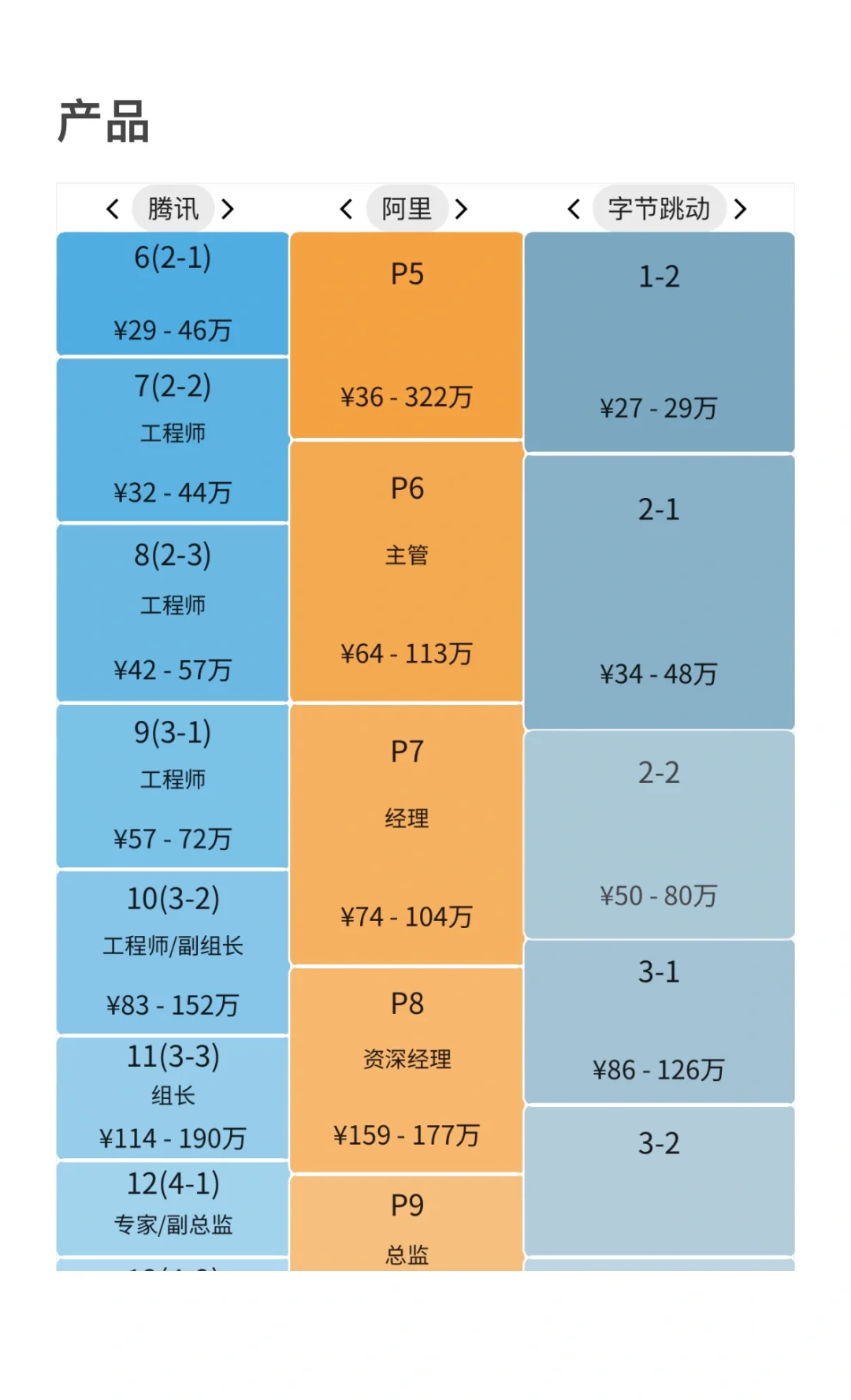 不愧是字节的薪资👀