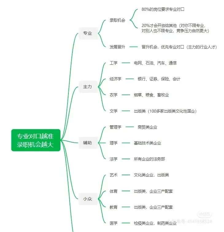 国企岗位对应招聘！