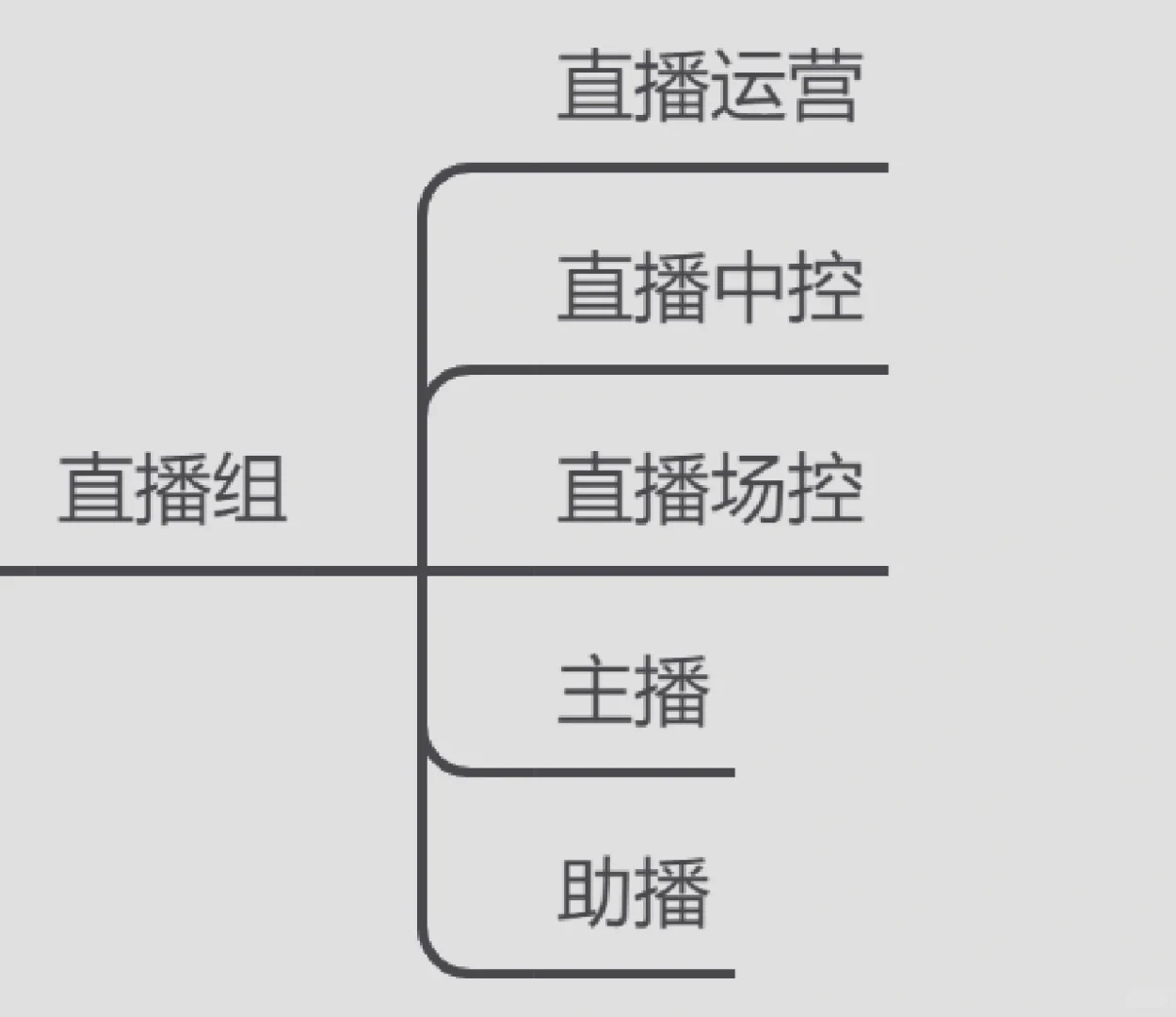4年新媒体创业人Ⅰ公司新媒体到底要哪些人