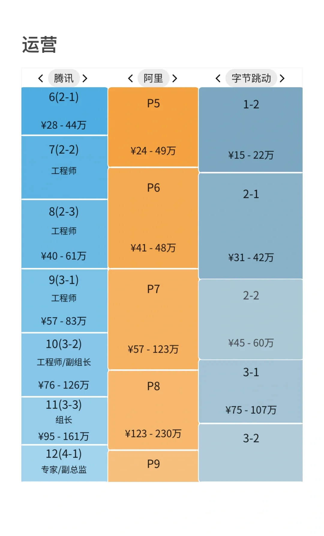 不愧是字节的薪资👀