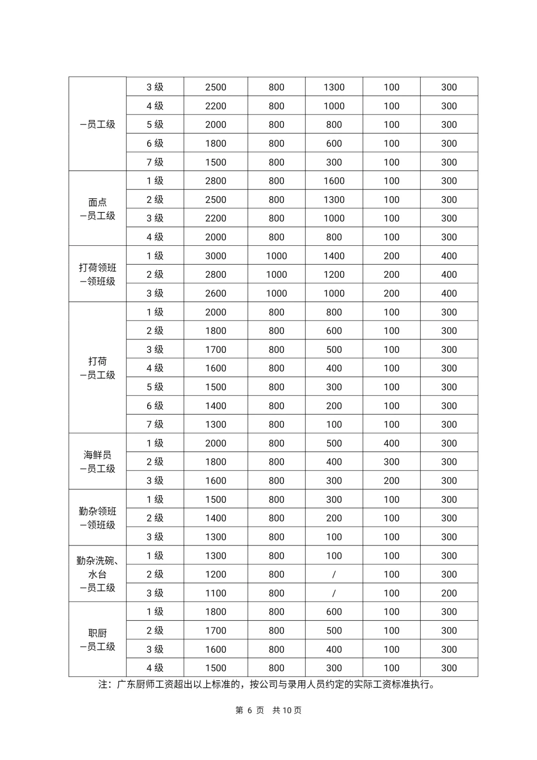 公司各岗位薪酬等级表