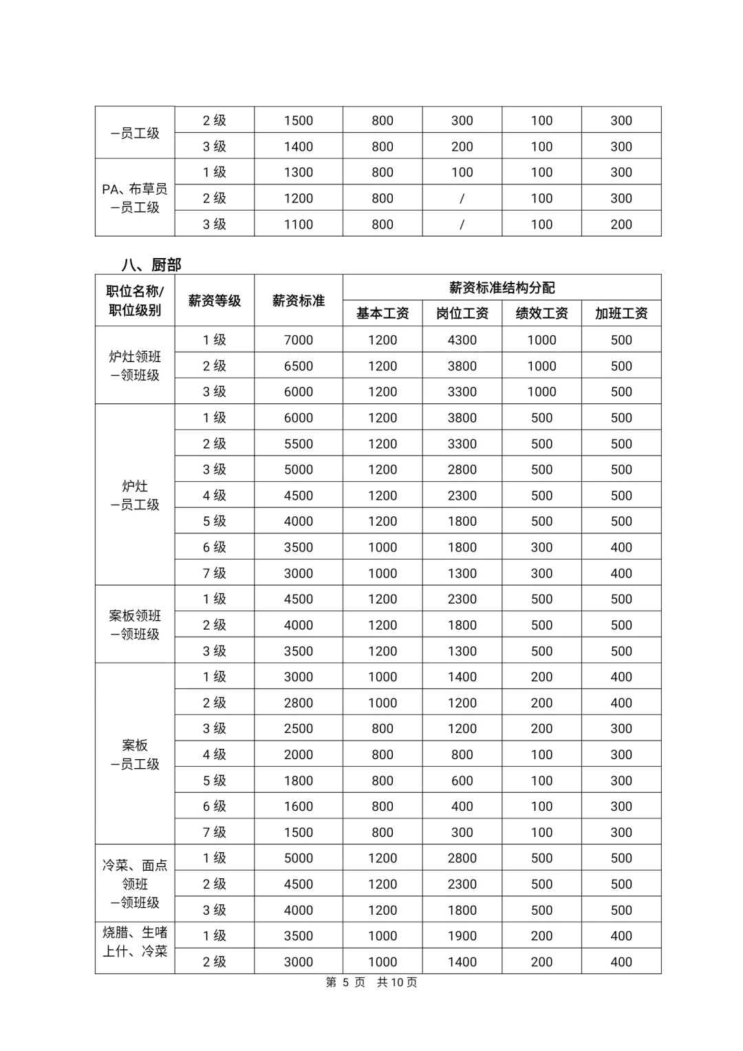 公司各岗位薪酬等级表