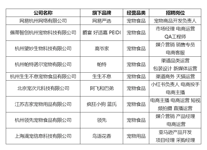 杭州宠物公司！招聘岗位汇总！（已排💣）