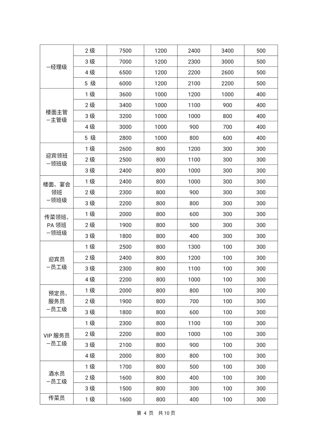 公司各岗位薪酬等级表