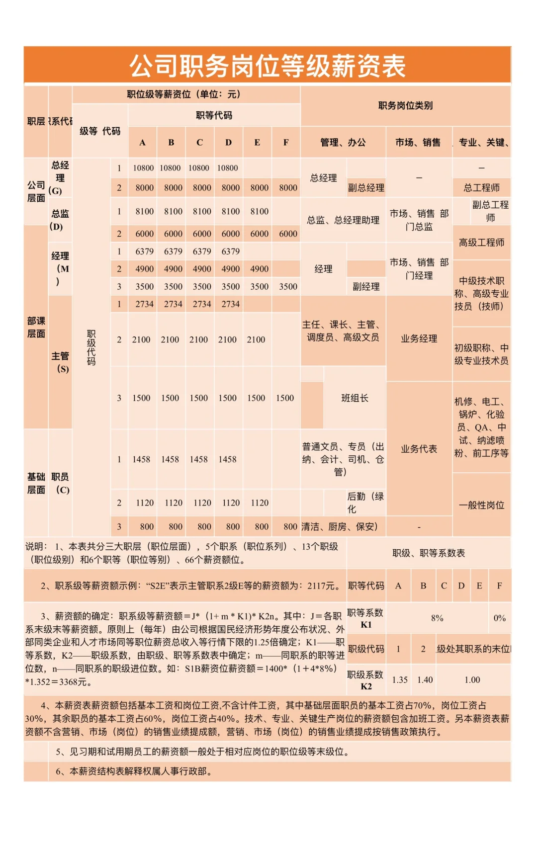 公司职务岗位等级新资表