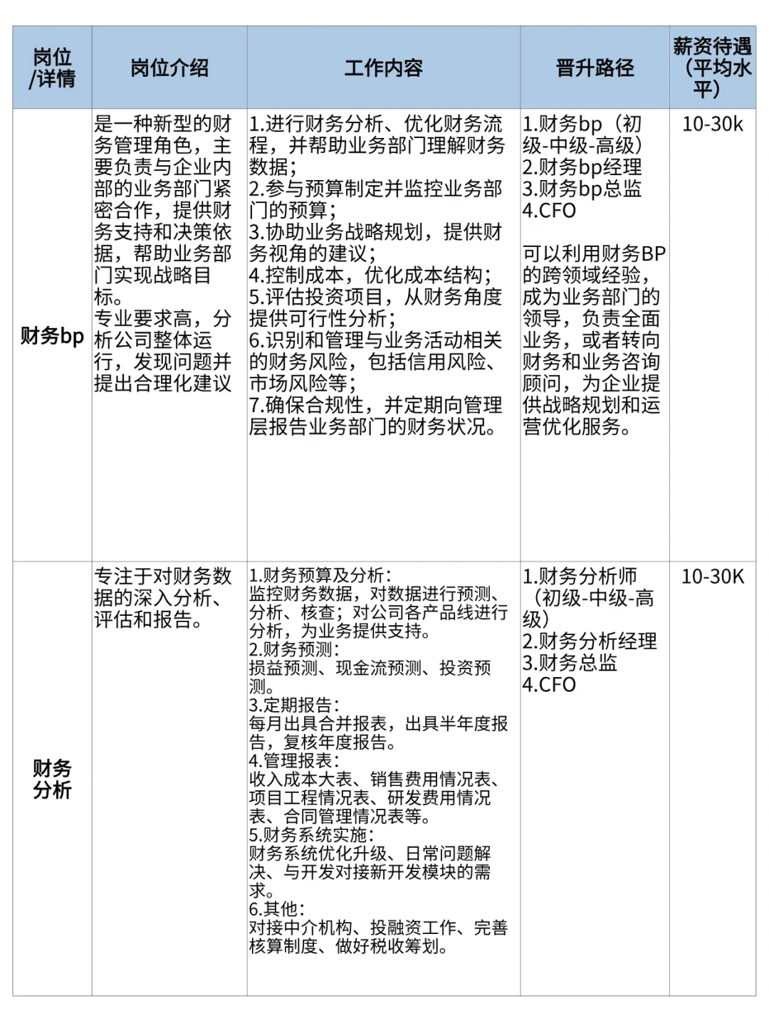 吐血整理|财会岗位/工作内容/晋升/薪资
