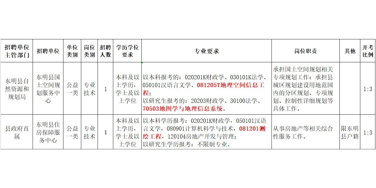 2025年1月2日3S专业招聘信息分享一