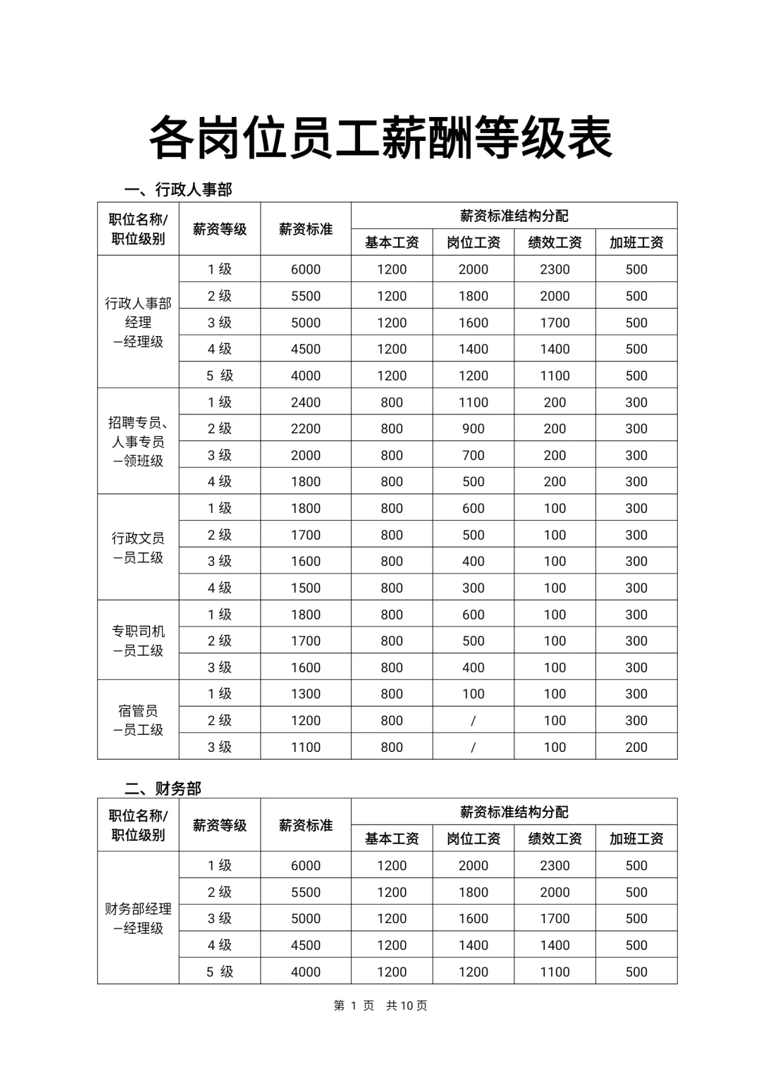 公司各岗位薪酬等级表