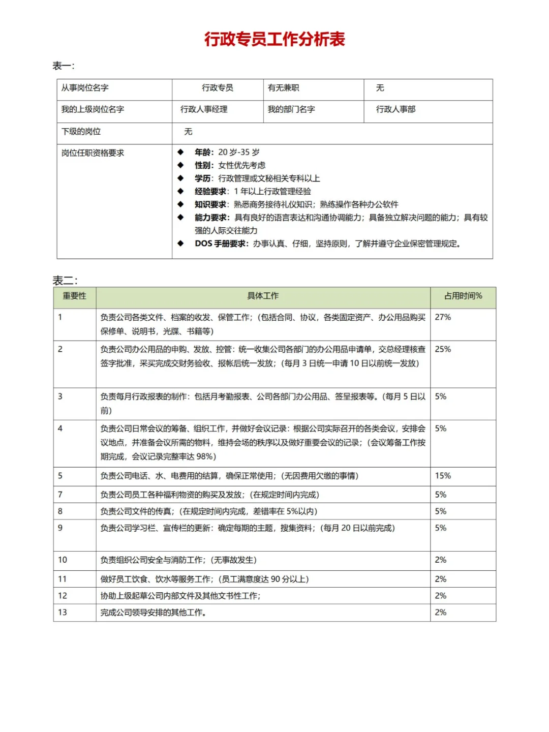 公司各岗位工作分析表