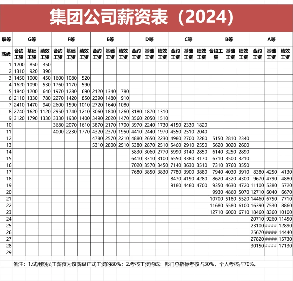 集团职等职级薪级等级别，10年人事小姐姐作