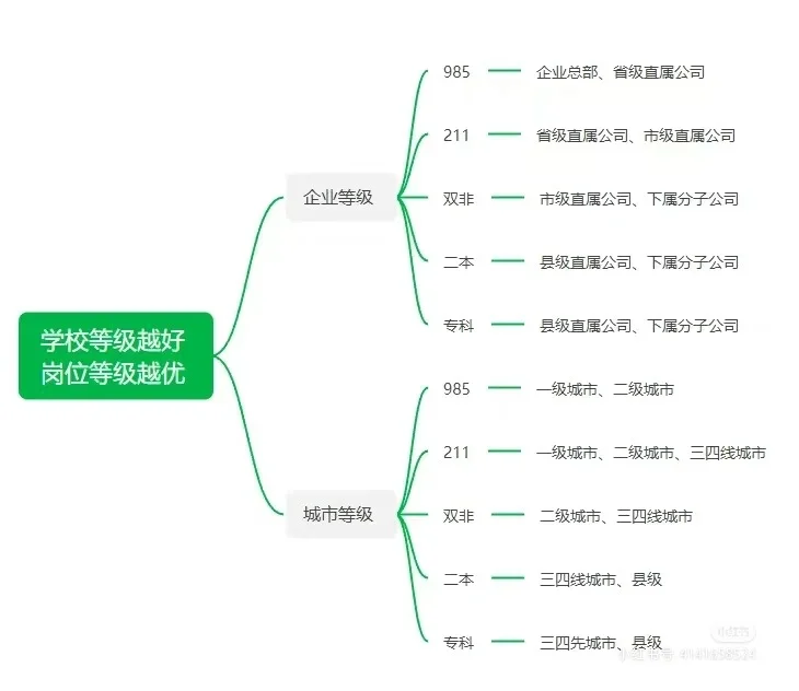 国企岗位对应招聘！