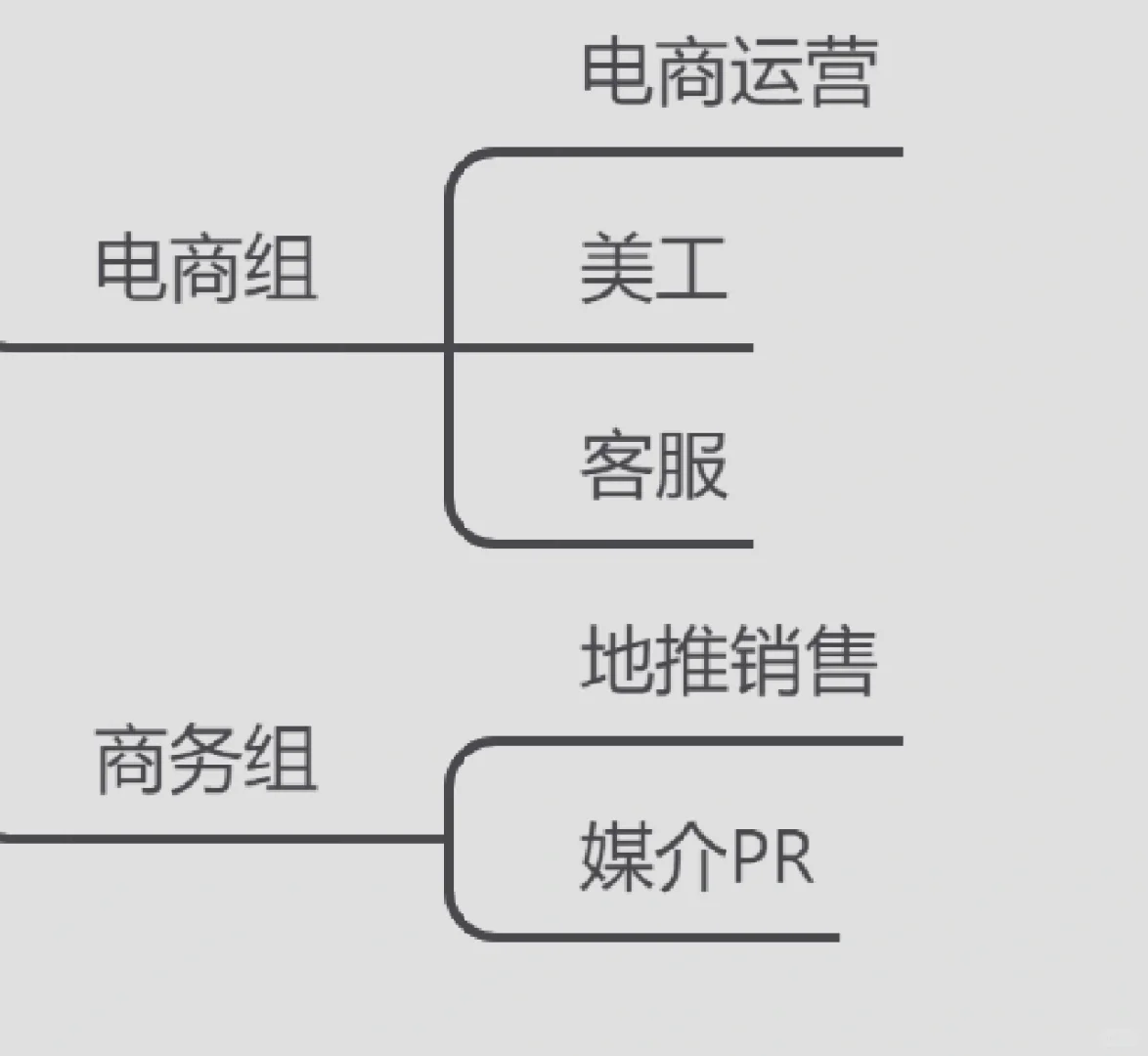 4年新媒体创业人Ⅰ公司新媒体到底要哪些人