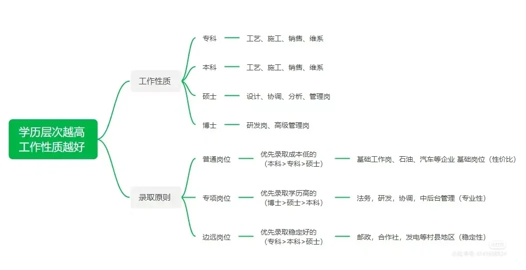 国企岗位对应招聘！