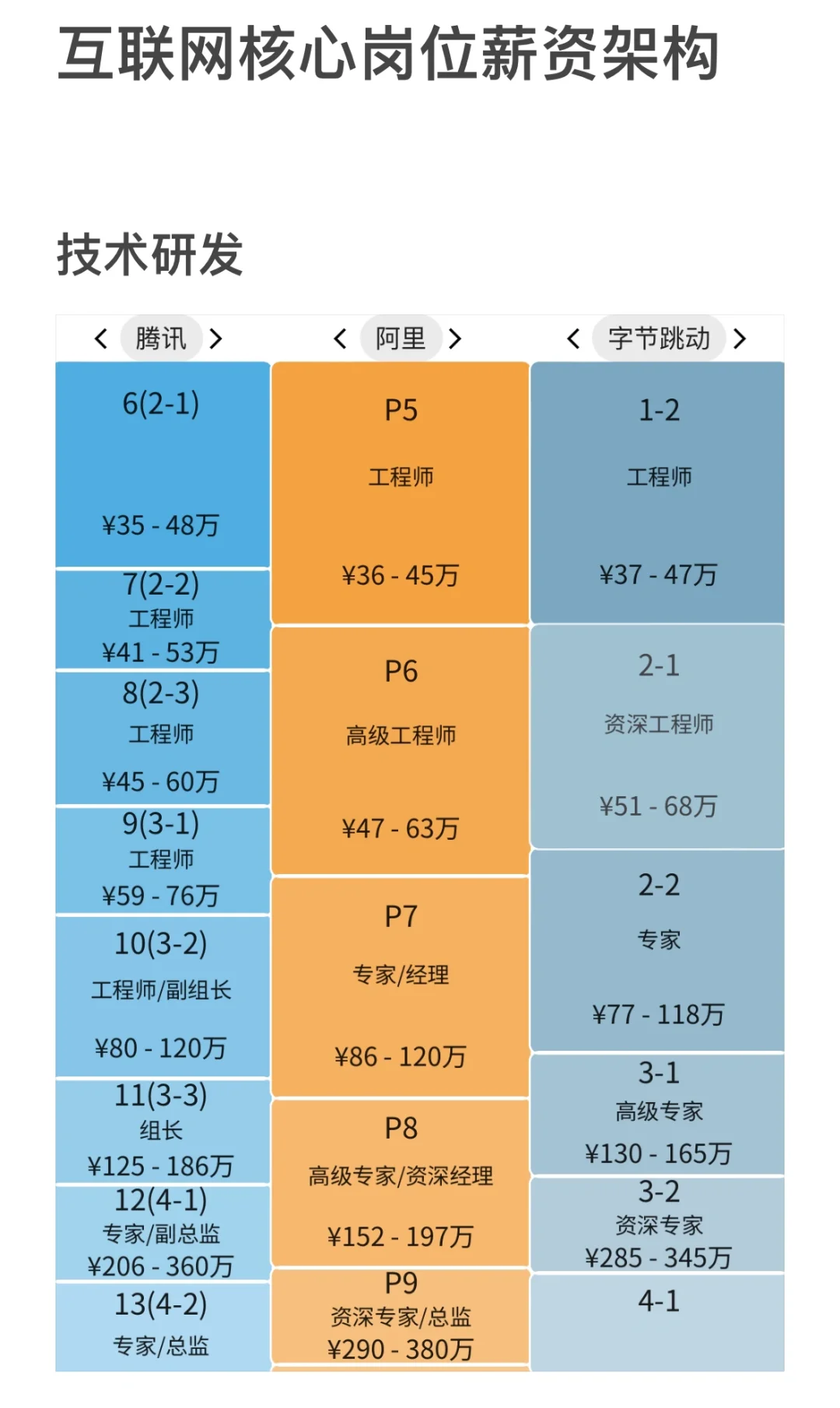 不愧是字节的薪资👀