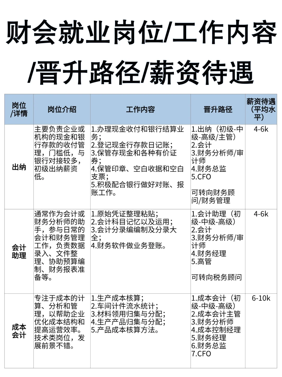 吐血整理|财会岗位/工作内容/晋升/薪资