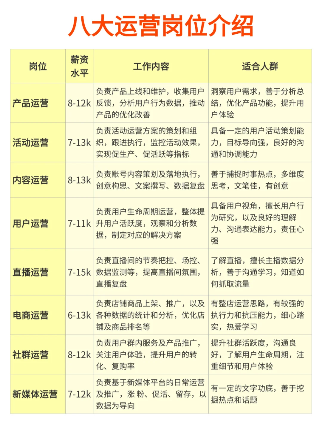 八大运营岗位介绍！