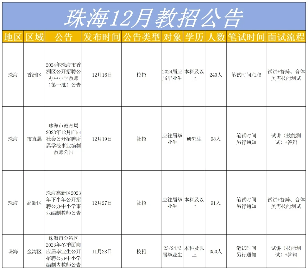 珠海香洲又开始了！小风声为年后教招铺垫！
