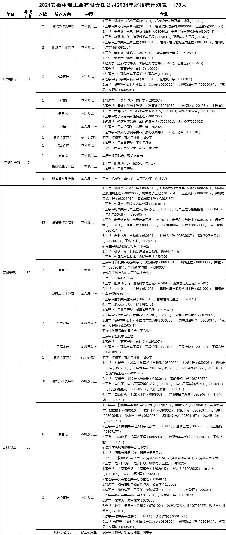 2025年安徽中烟工业有限责任公司岗位 参考