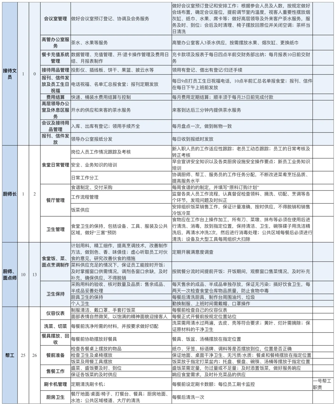 行政部各岗位工作职责标准