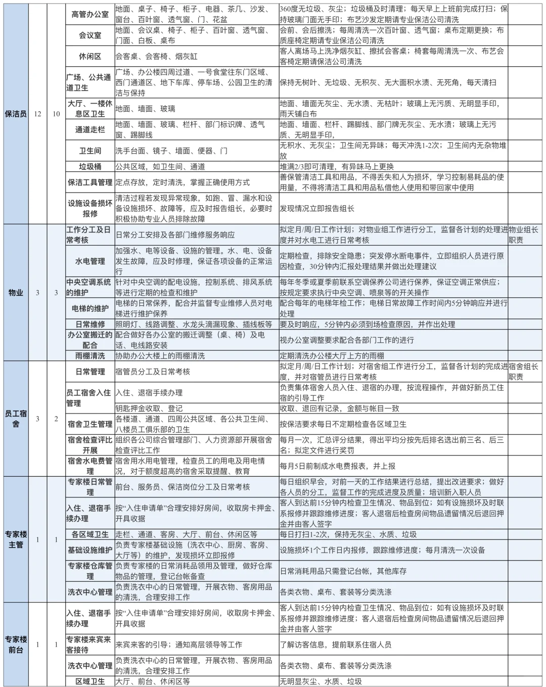 行政部各岗位工作职责标准