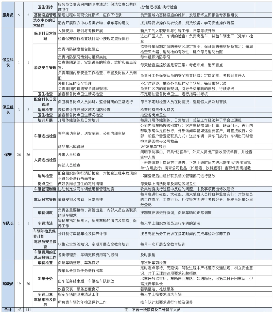 行政部各岗位工作职责标准