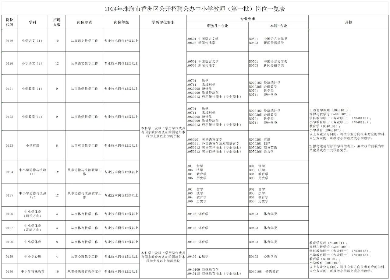 珠海香洲又开始了！小风声为年后教招铺垫！