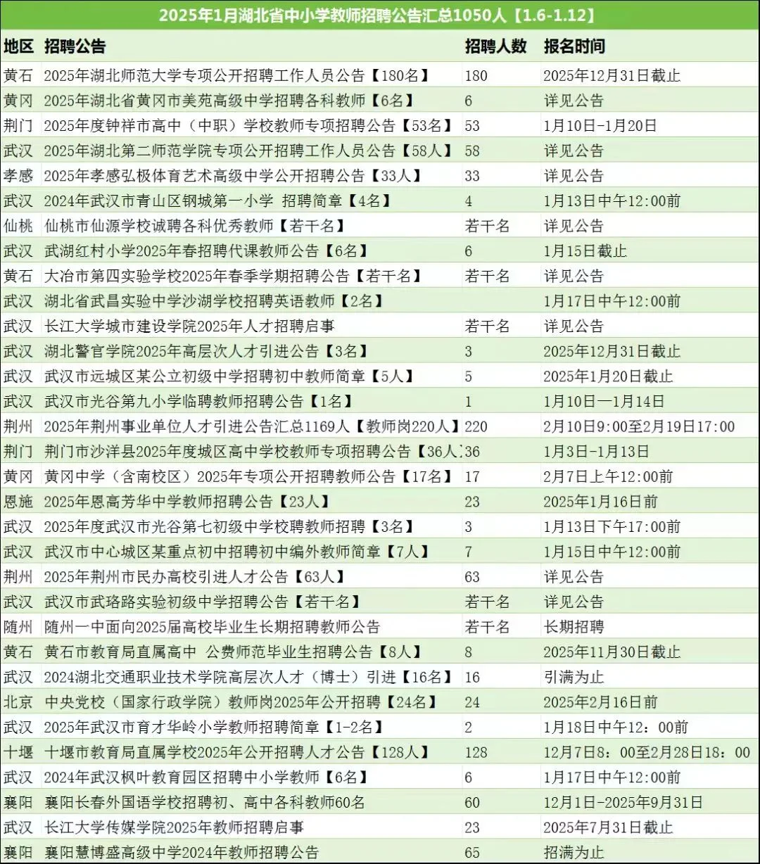 部分编制，本周湖北教师招聘1050人