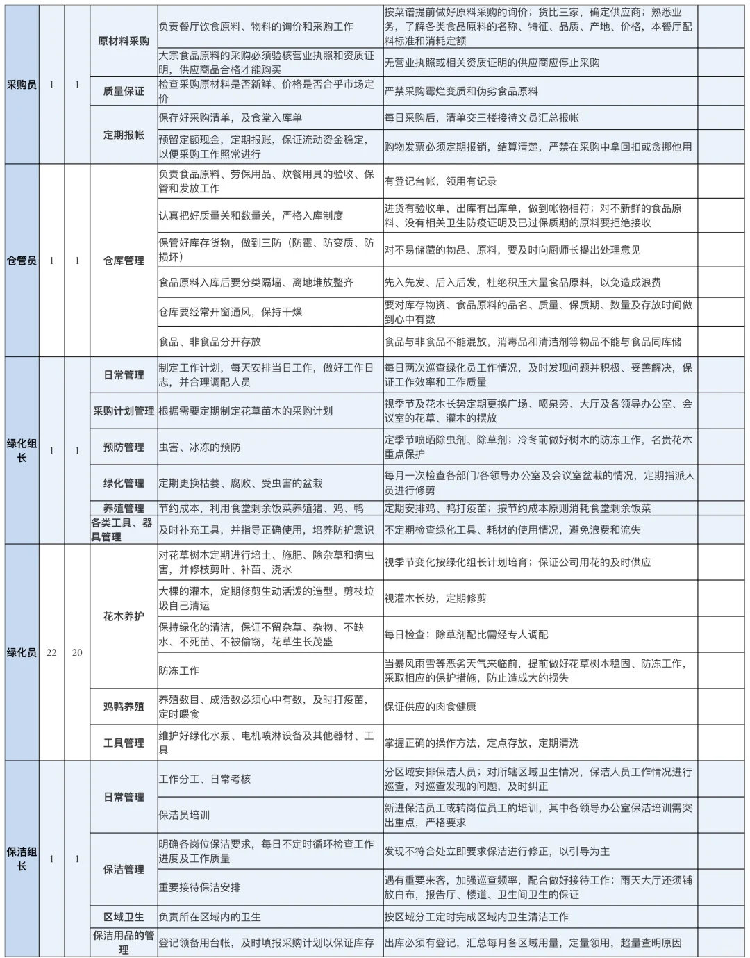 行政部各岗位工作职责标准