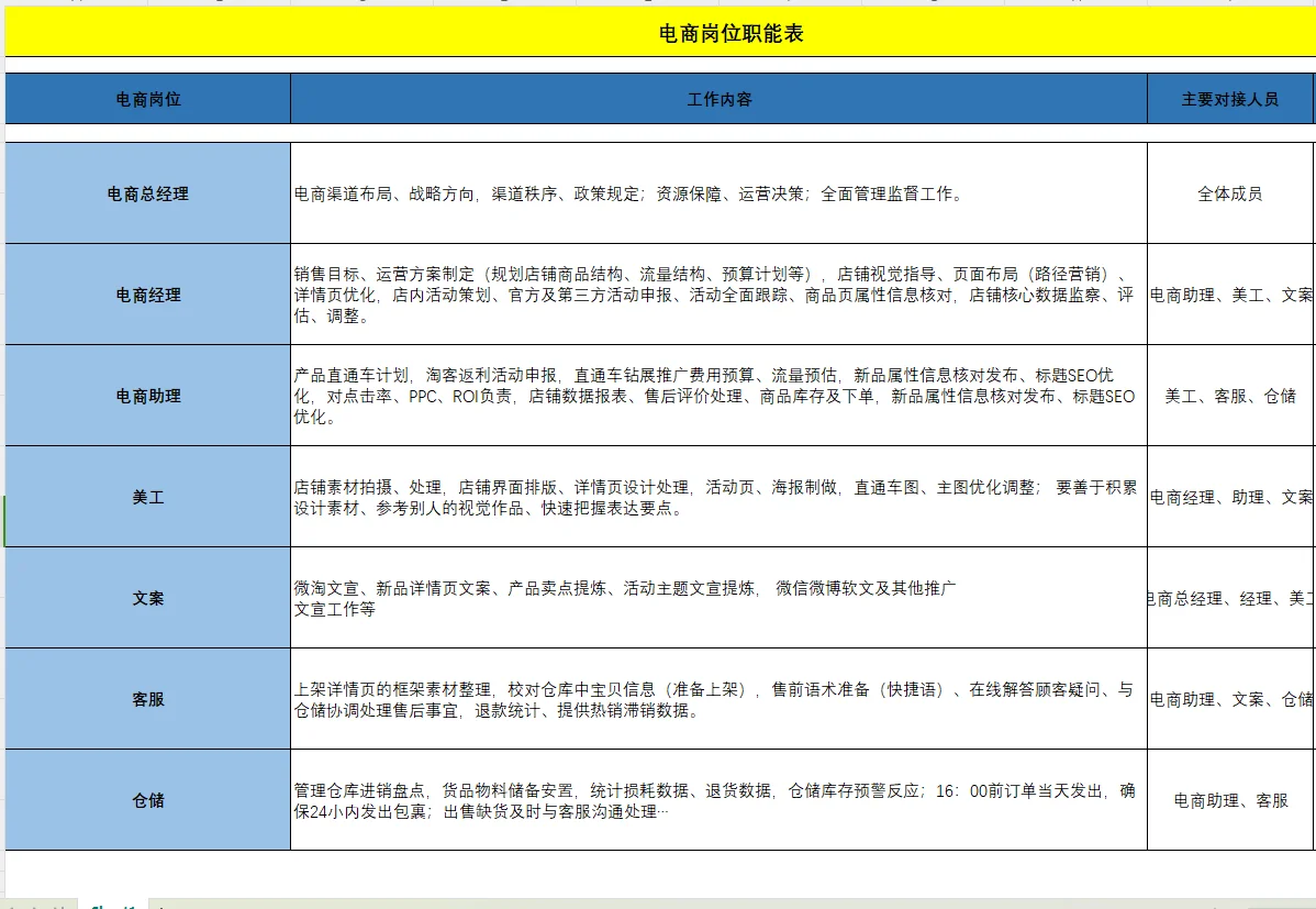 电商岗位职能表