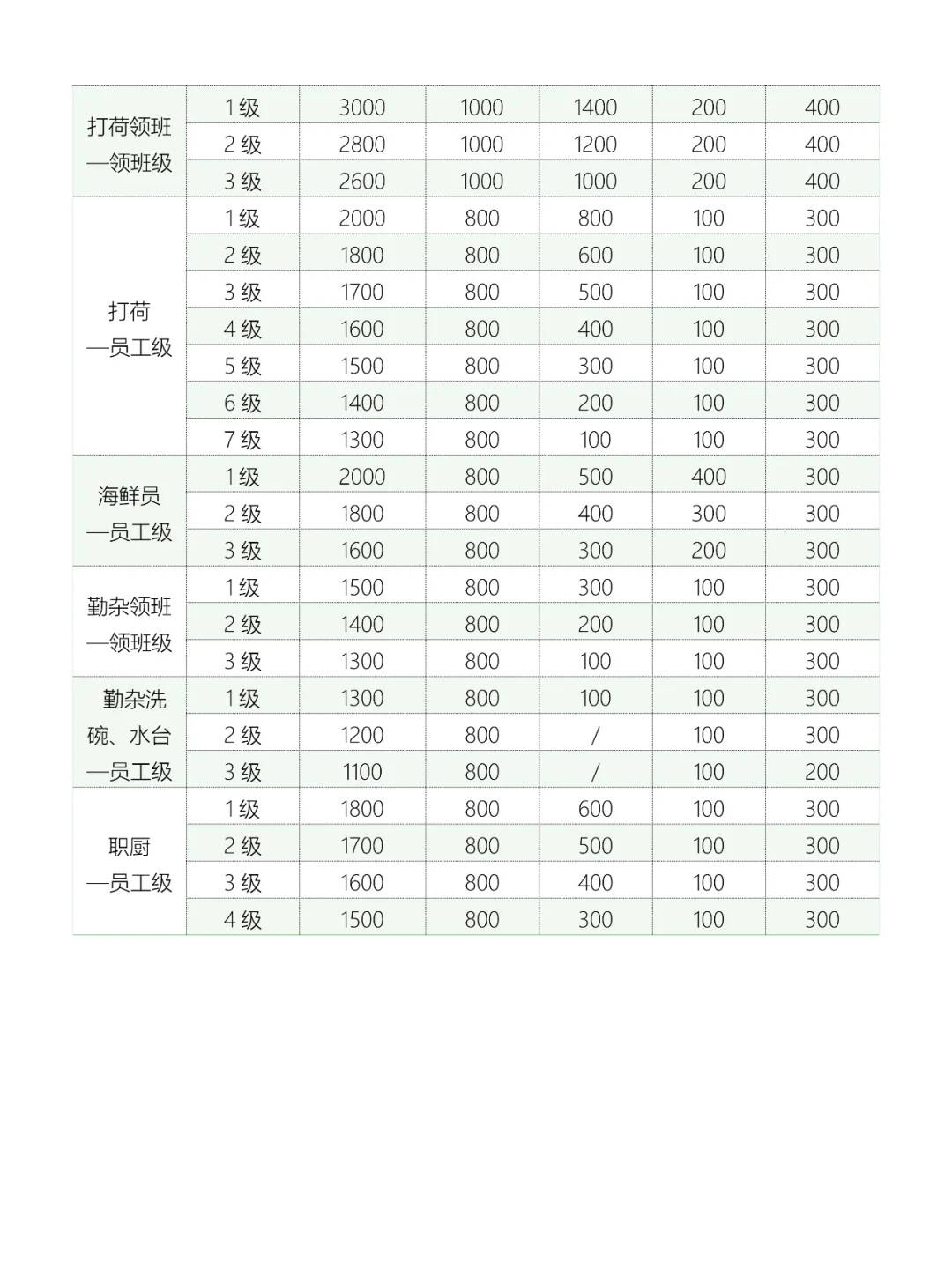 各岗位员工薪酬等级表