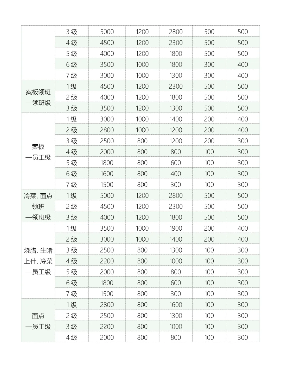 各岗位员工薪酬等级表
