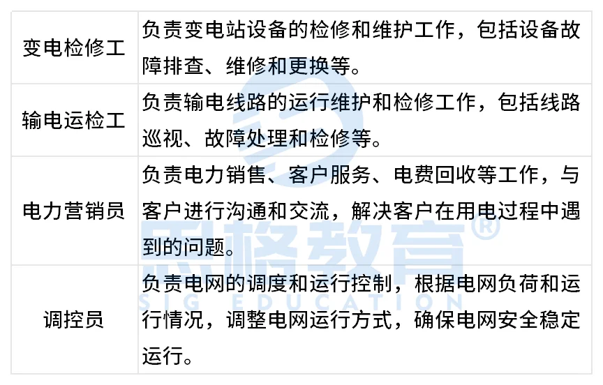 一文读懂国家电网各岗位具体工作内容