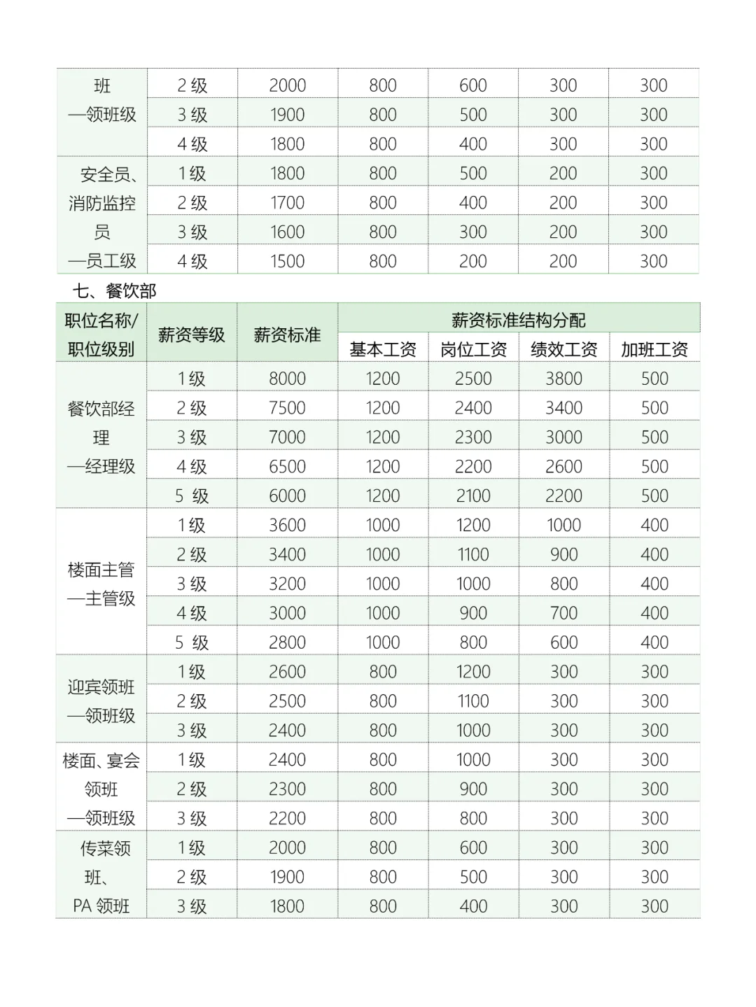 各岗位员工薪酬等级表