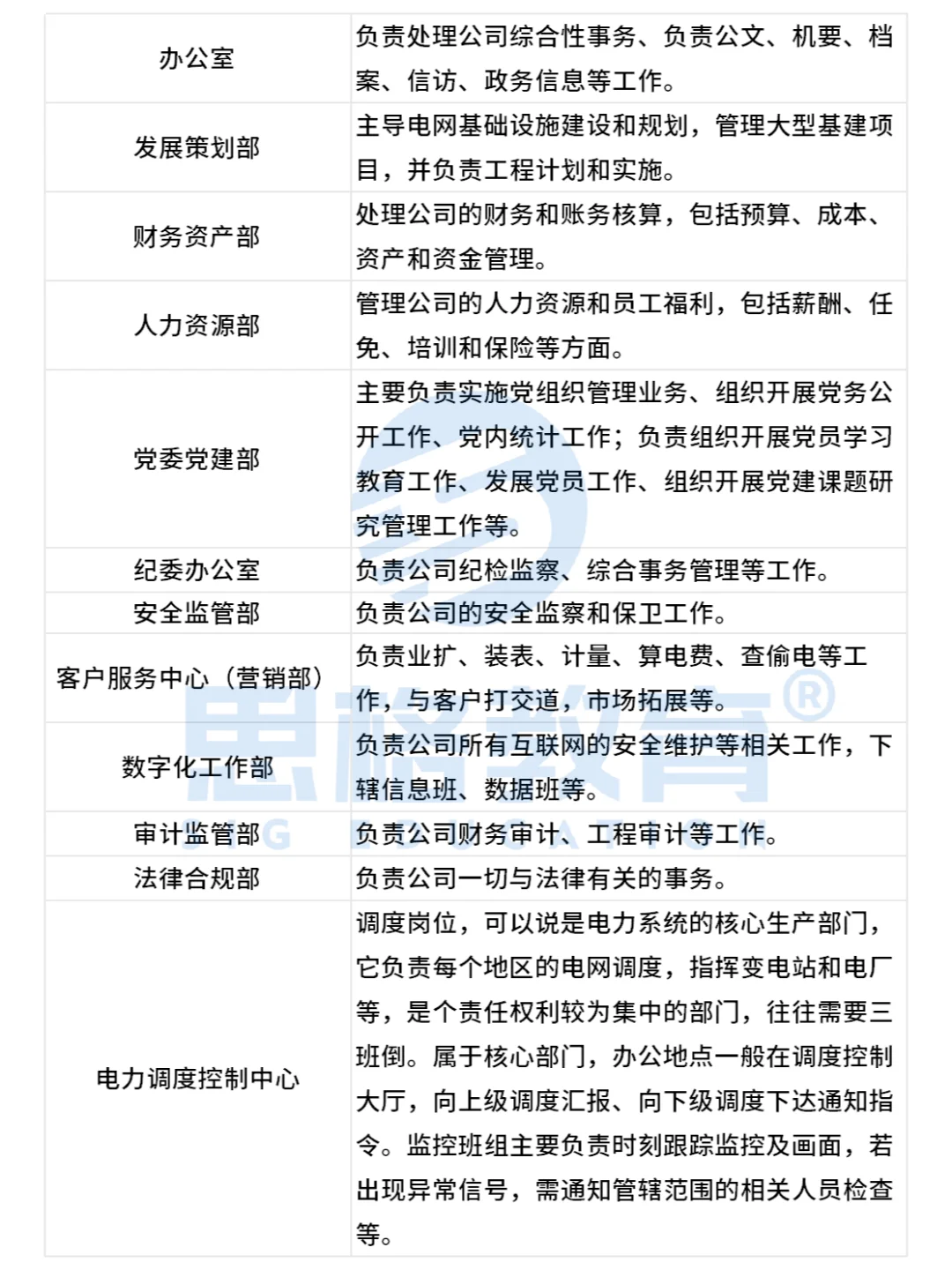 一文读懂国家电网各岗位具体工作内容