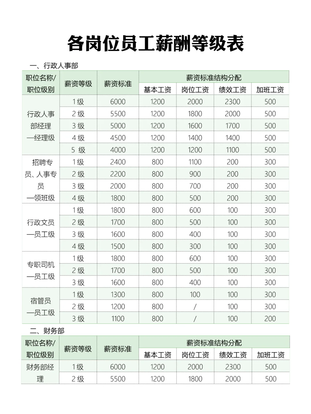 各岗位员工薪酬等级表