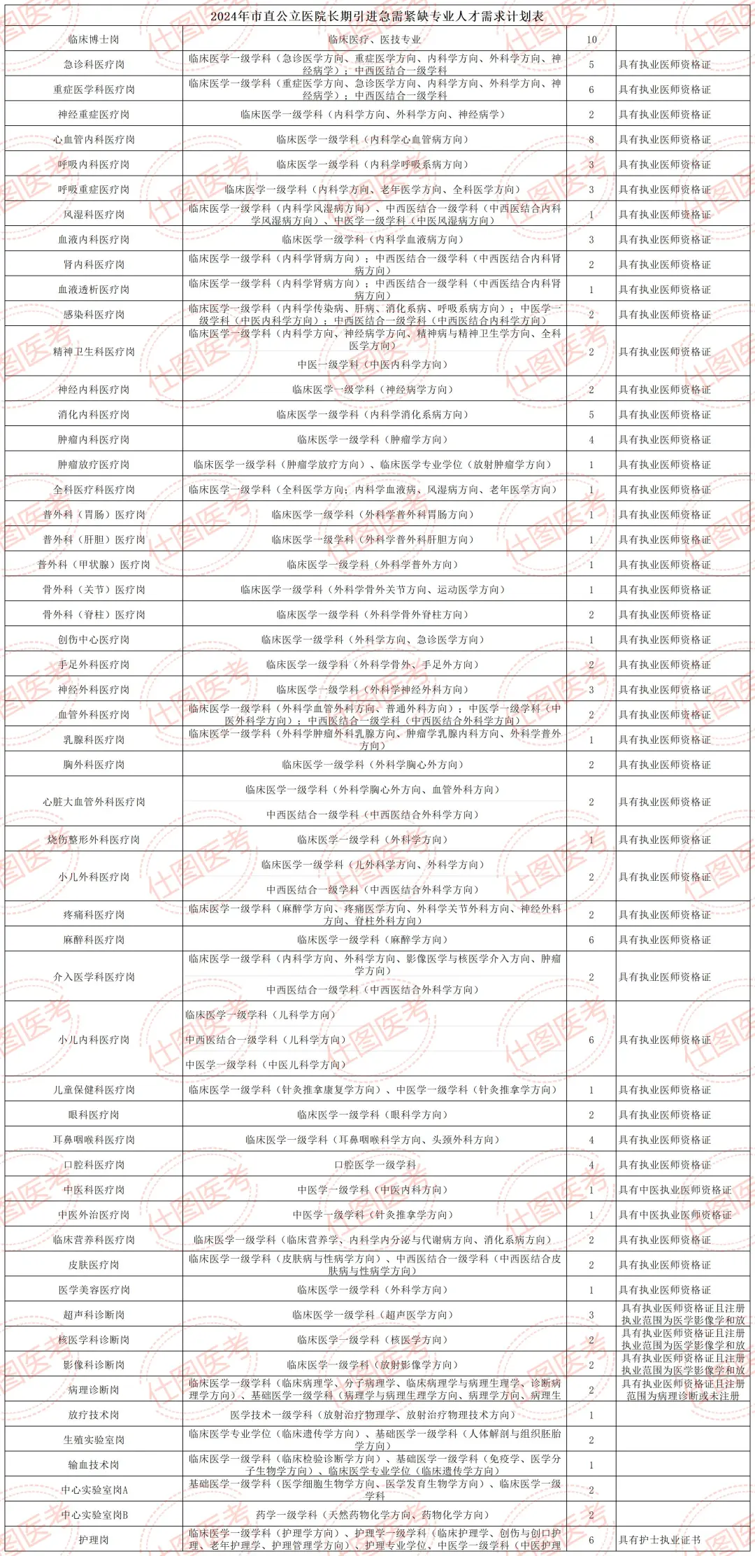 24年临沂中心医院招聘339人，25年大幅下降