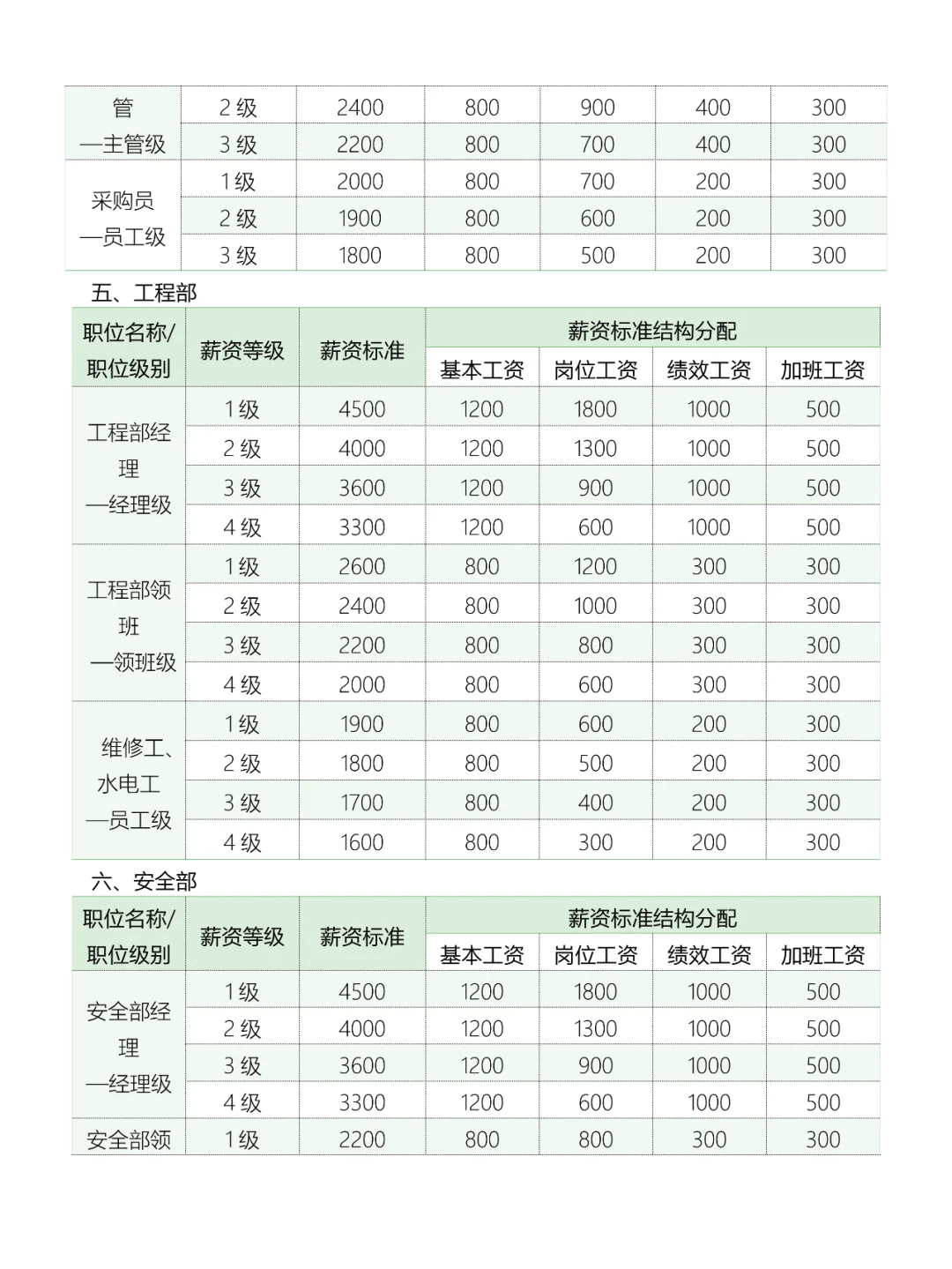 各岗位员工薪酬等级表