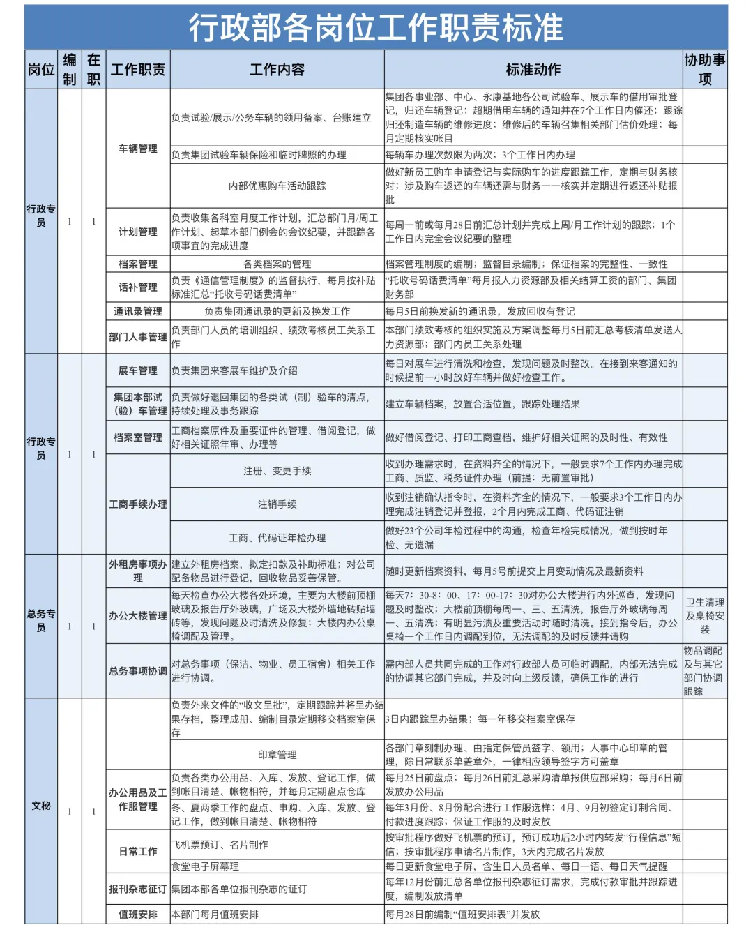 行政部各岗位工作职责标准
