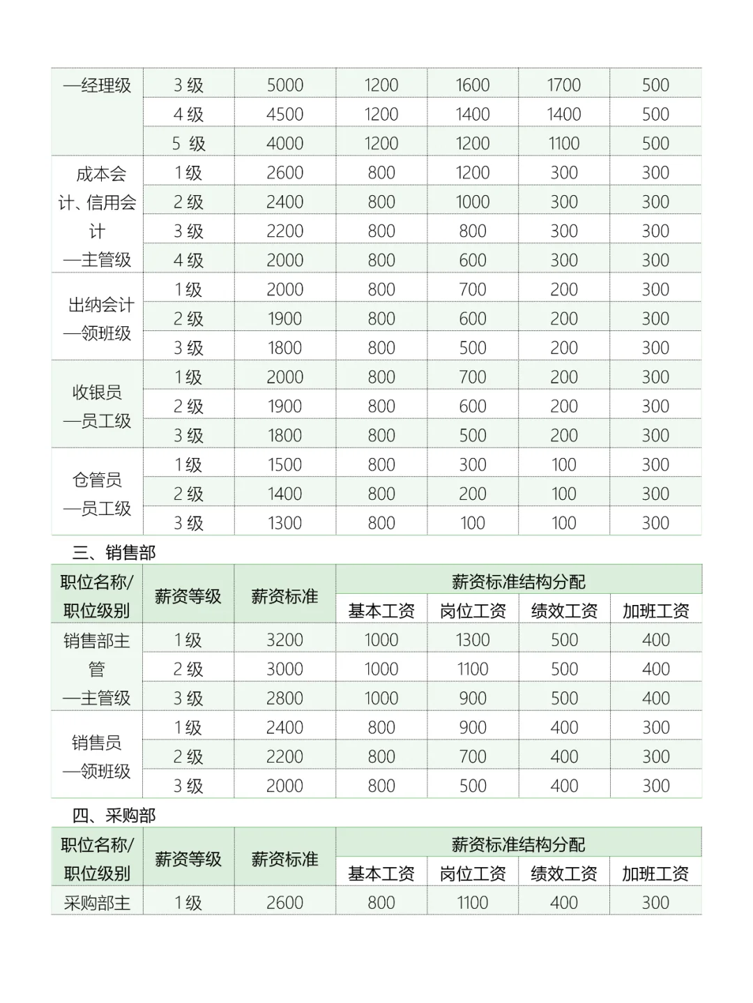 各岗位员工薪酬等级表
